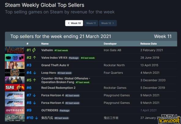 Steam一周销售排行出炉 《Valheim》取得七连冠成绩图片
