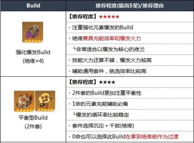 【游戏创作区】新角色夜兰养成攻略！最佳武器与圣遗物搭配推荐！图片2