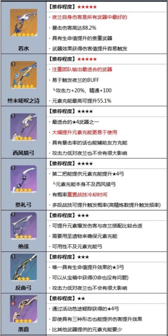 【游戏创作区】新角色夜兰养成攻略！最佳武器与圣遗物搭配推荐！图片9