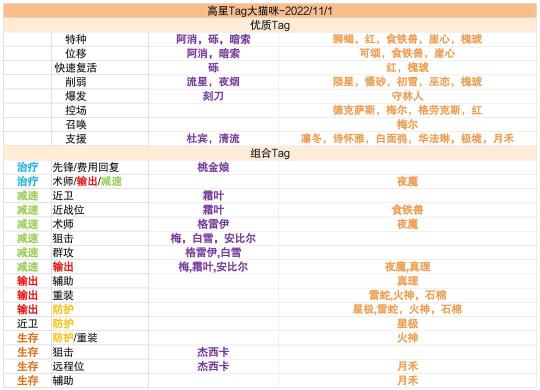 明日方舟高级资深干员tag组合最新图片2